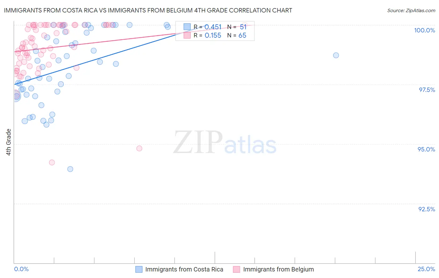 Immigrants from Costa Rica vs Immigrants from Belgium 4th Grade