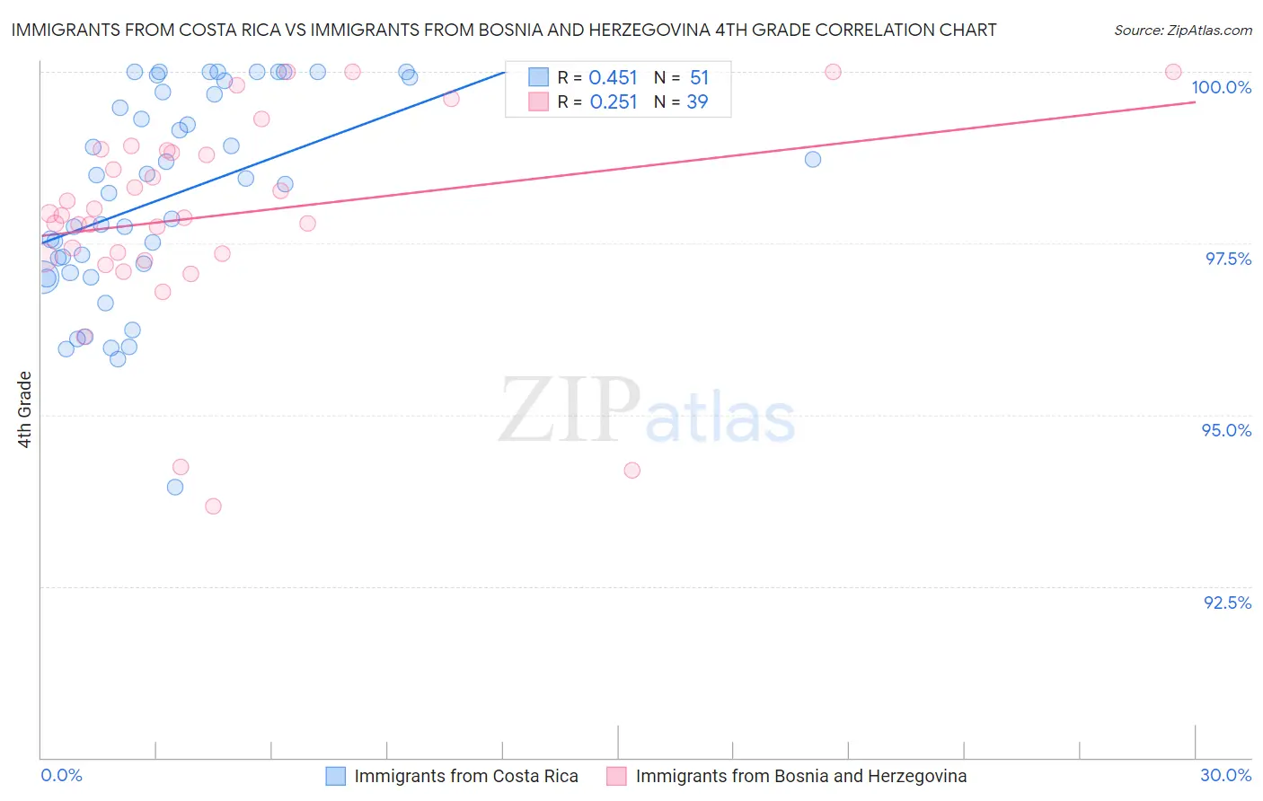 Immigrants from Costa Rica vs Immigrants from Bosnia and Herzegovina 4th Grade