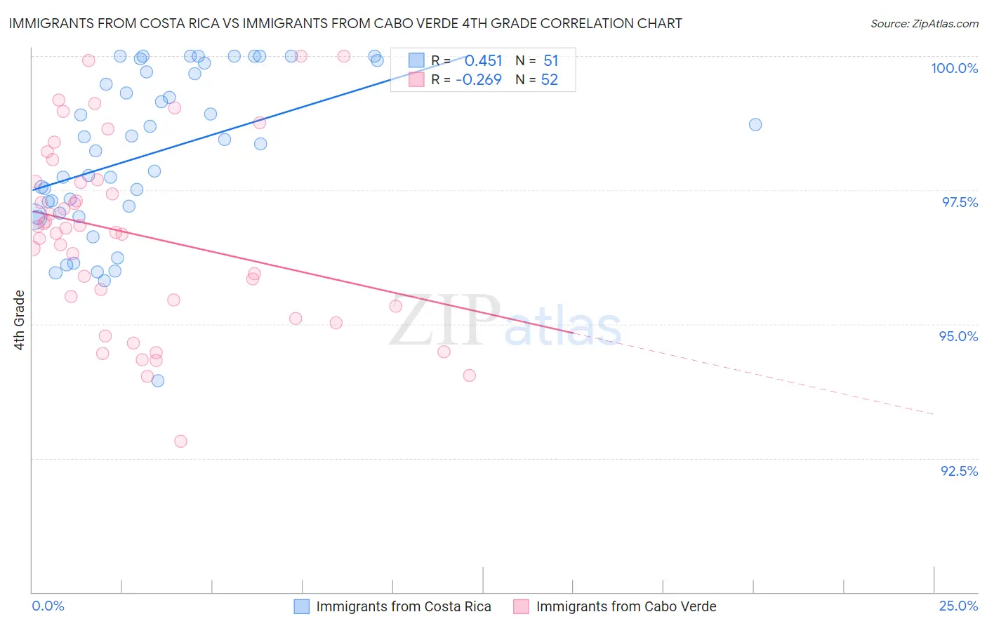 Immigrants from Costa Rica vs Immigrants from Cabo Verde 4th Grade