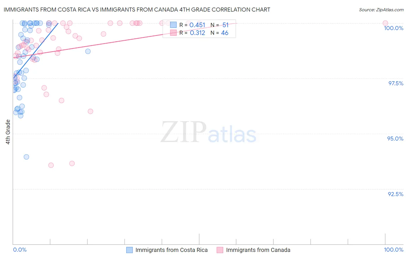 Immigrants from Costa Rica vs Immigrants from Canada 4th Grade