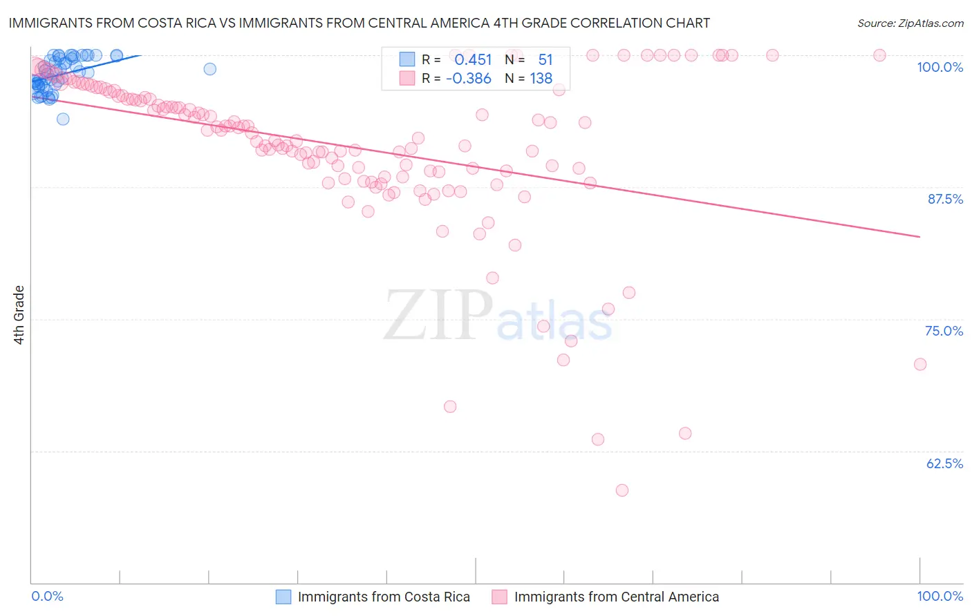 Immigrants from Costa Rica vs Immigrants from Central America 4th Grade