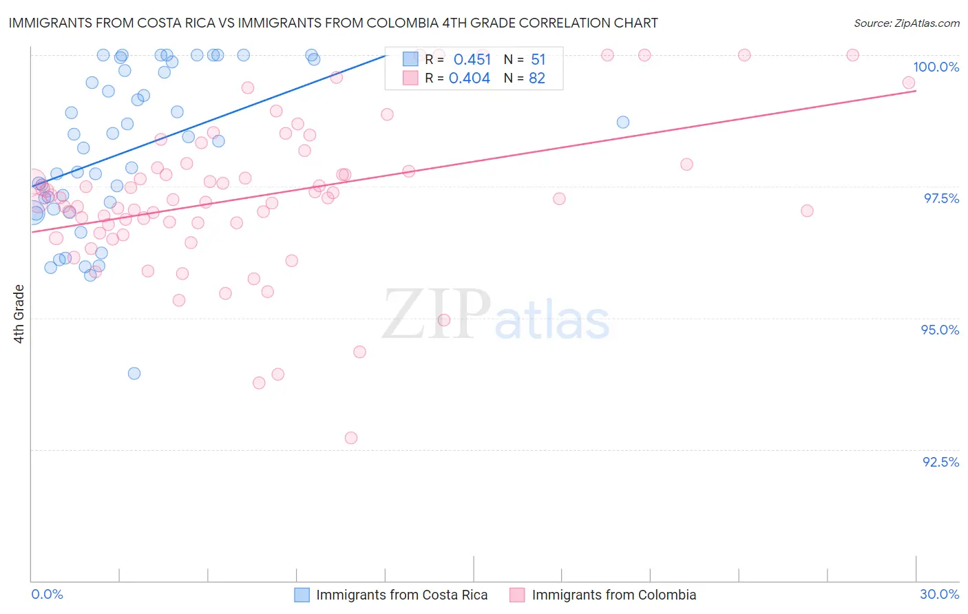 Immigrants from Costa Rica vs Immigrants from Colombia 4th Grade