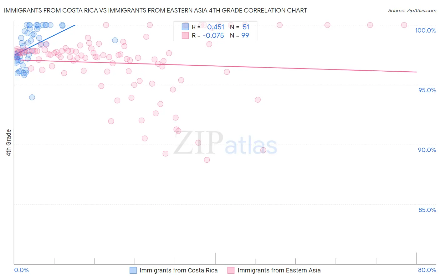 Immigrants from Costa Rica vs Immigrants from Eastern Asia 4th Grade