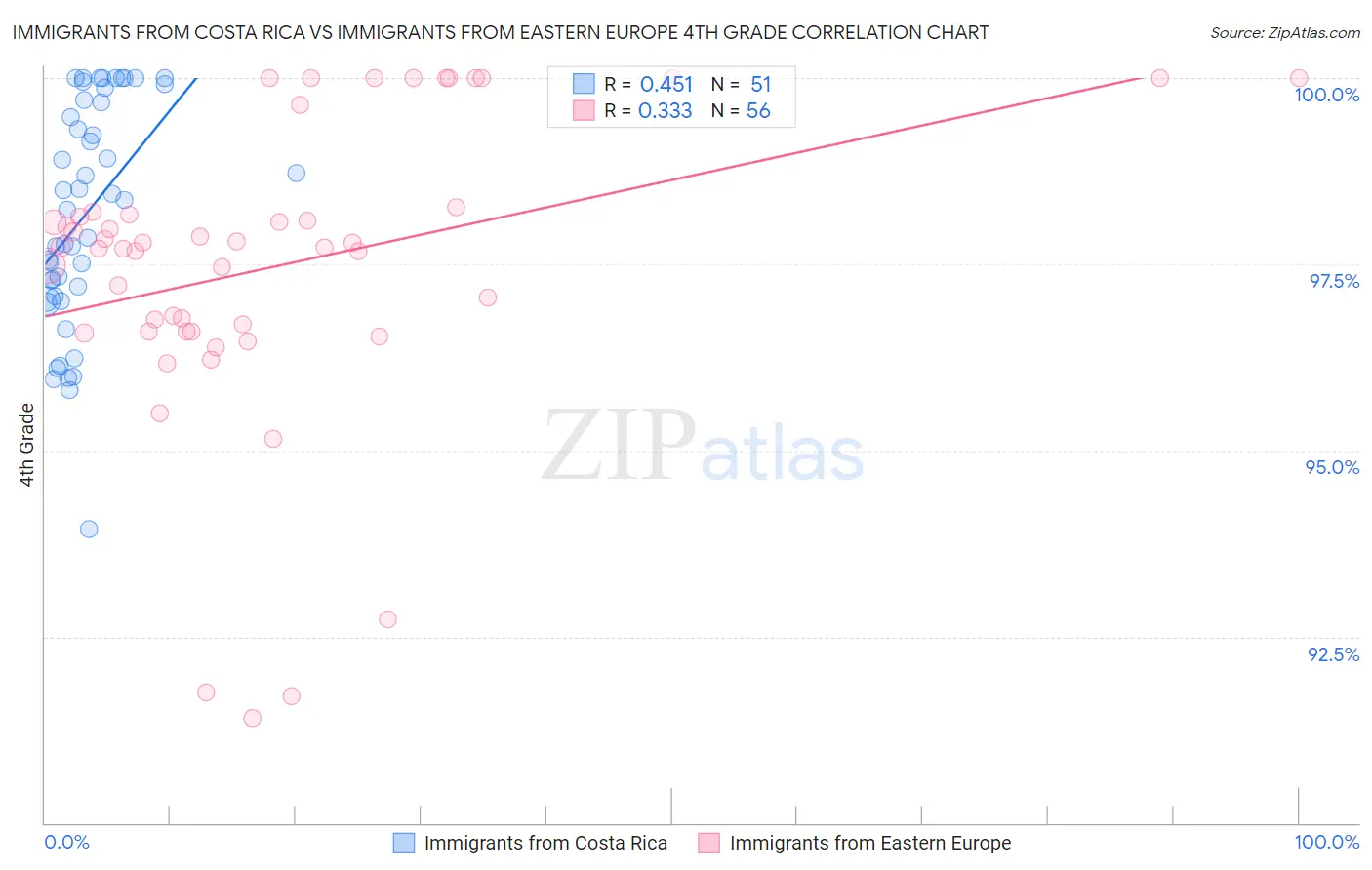 Immigrants from Costa Rica vs Immigrants from Eastern Europe 4th Grade