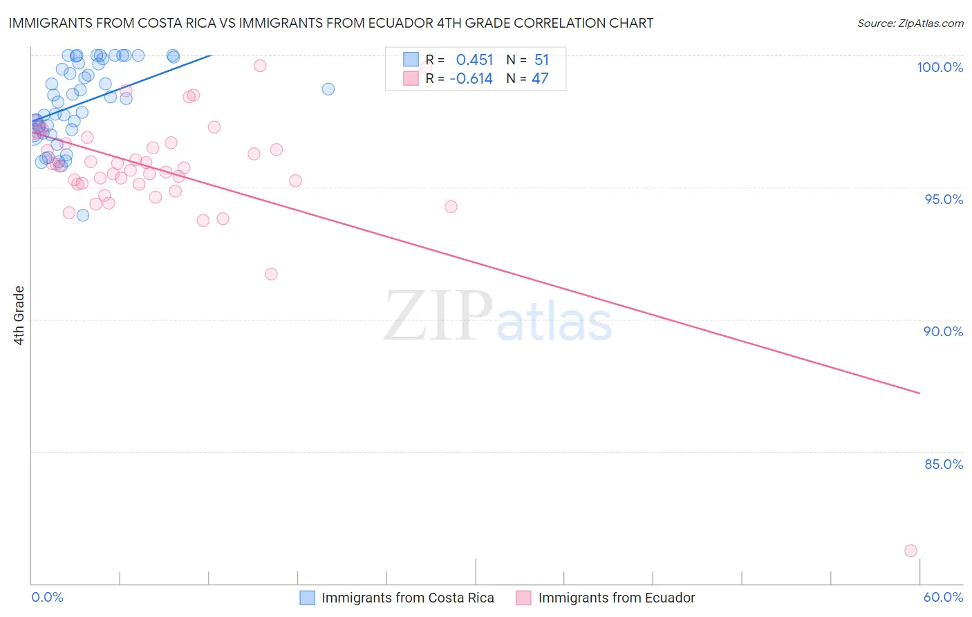 Immigrants from Costa Rica vs Immigrants from Ecuador 4th Grade