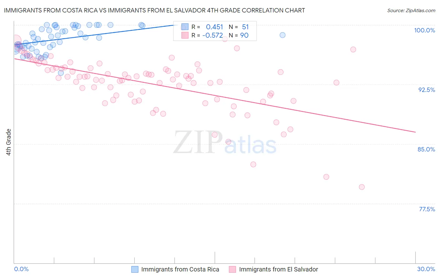 Immigrants from Costa Rica vs Immigrants from El Salvador 4th Grade