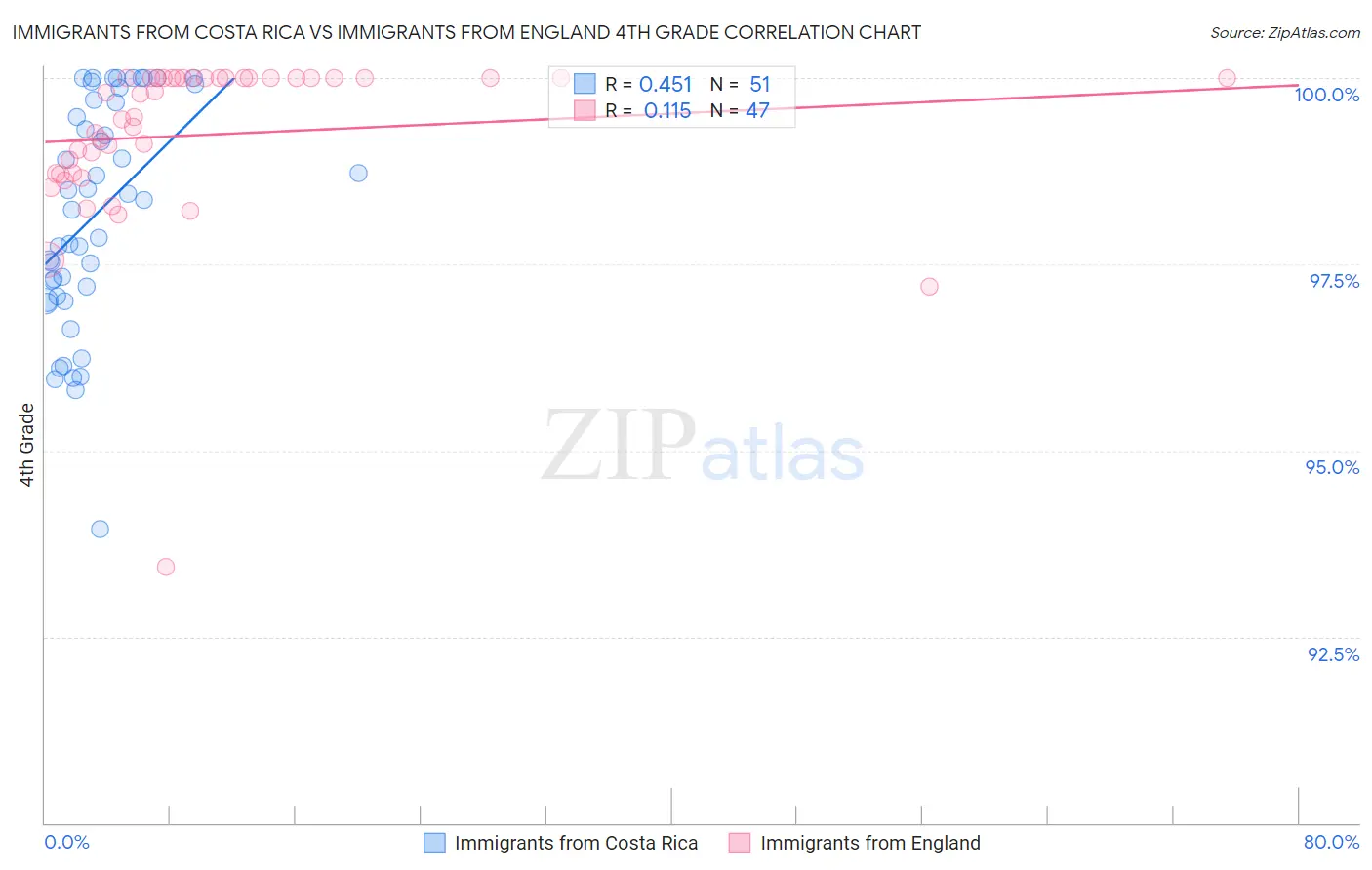 Immigrants from Costa Rica vs Immigrants from England 4th Grade