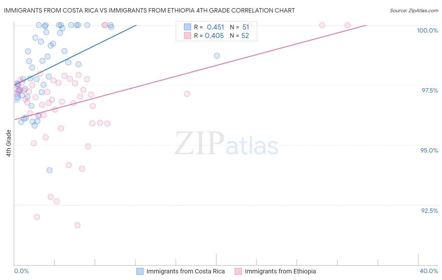 Immigrants from Costa Rica vs Immigrants from Ethiopia 4th Grade