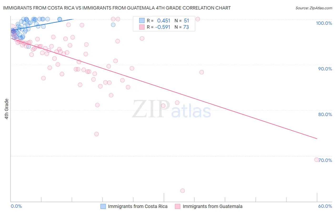 Immigrants from Costa Rica vs Immigrants from Guatemala 4th Grade