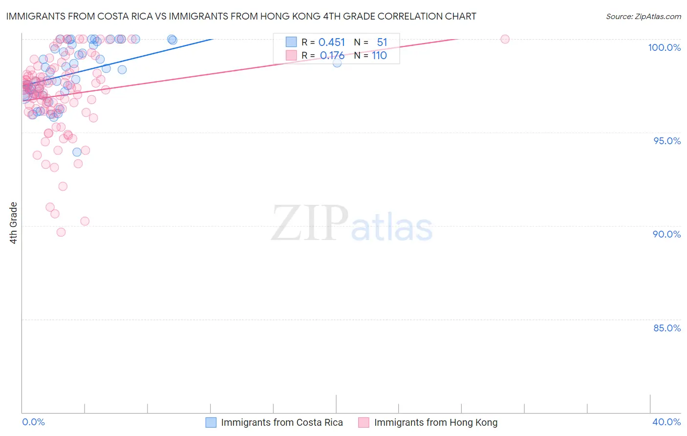 Immigrants from Costa Rica vs Immigrants from Hong Kong 4th Grade