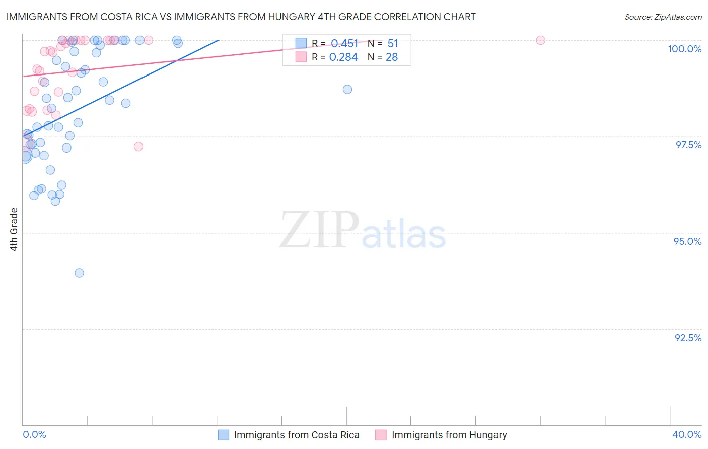 Immigrants from Costa Rica vs Immigrants from Hungary 4th Grade