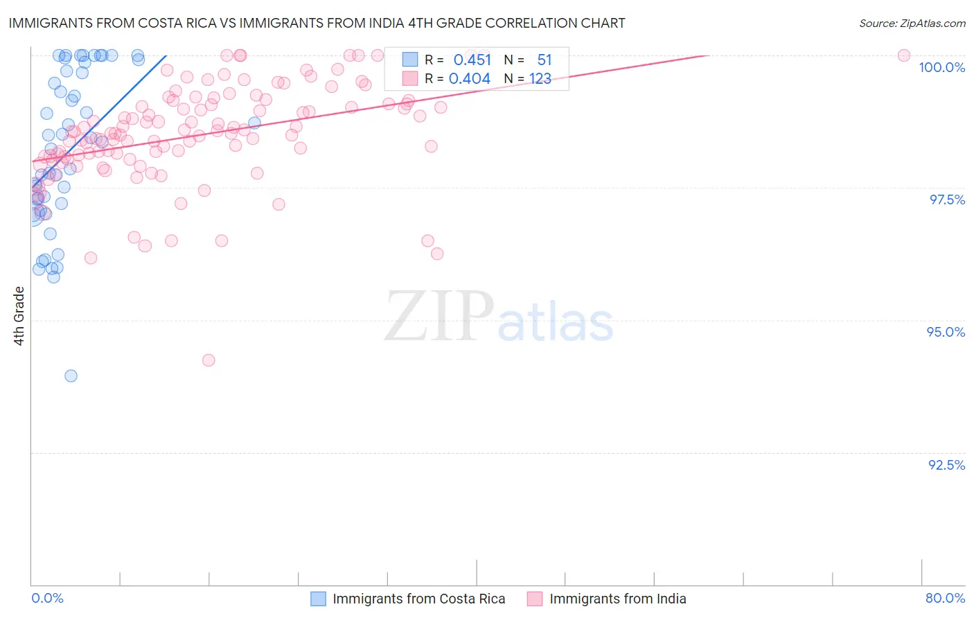 Immigrants from Costa Rica vs Immigrants from India 4th Grade