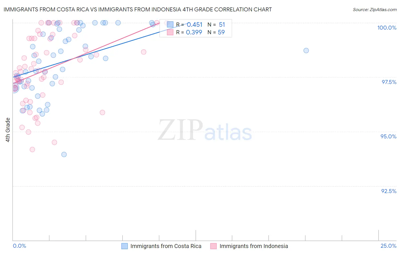 Immigrants from Costa Rica vs Immigrants from Indonesia 4th Grade