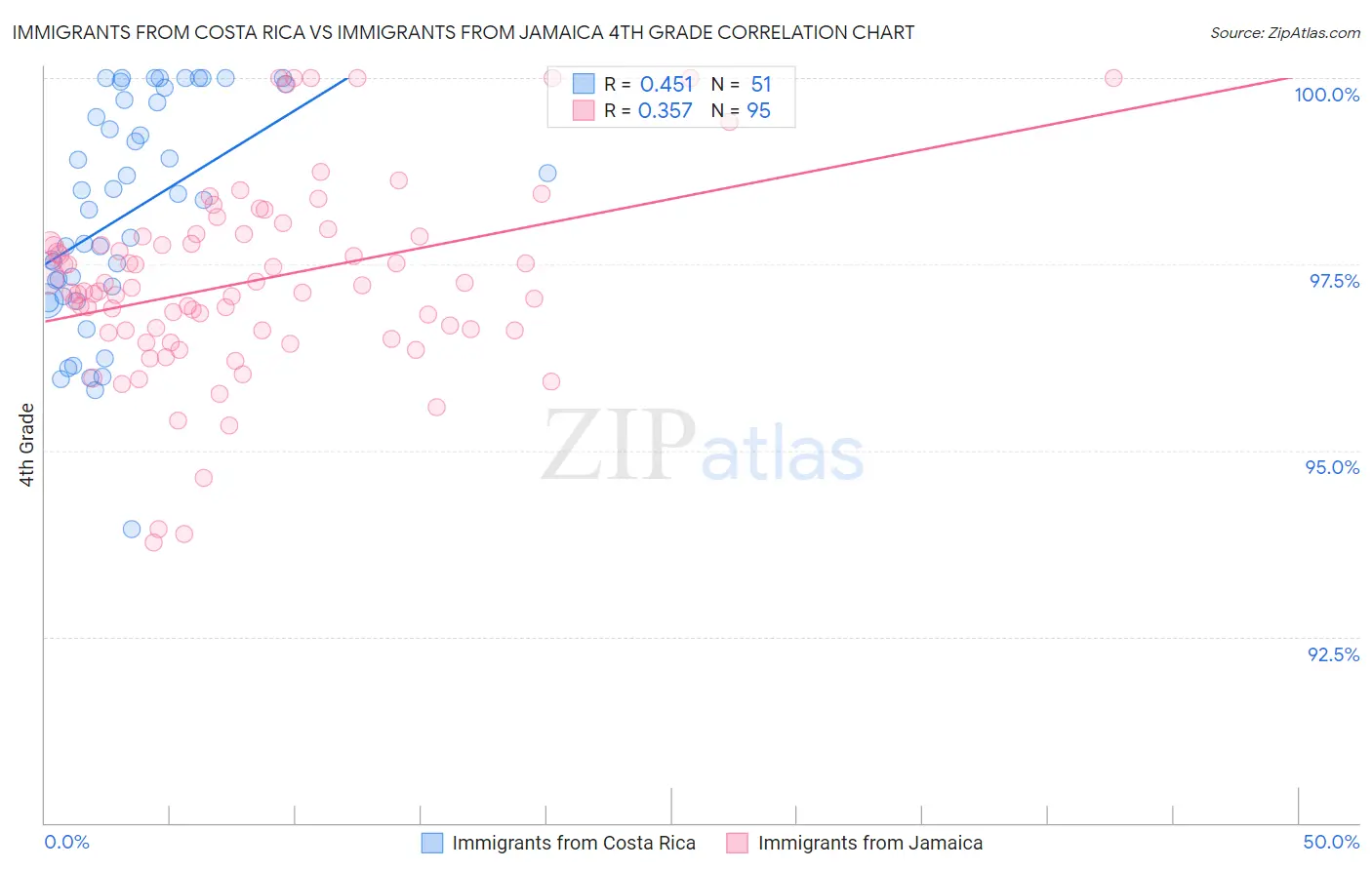 Immigrants from Costa Rica vs Immigrants from Jamaica 4th Grade