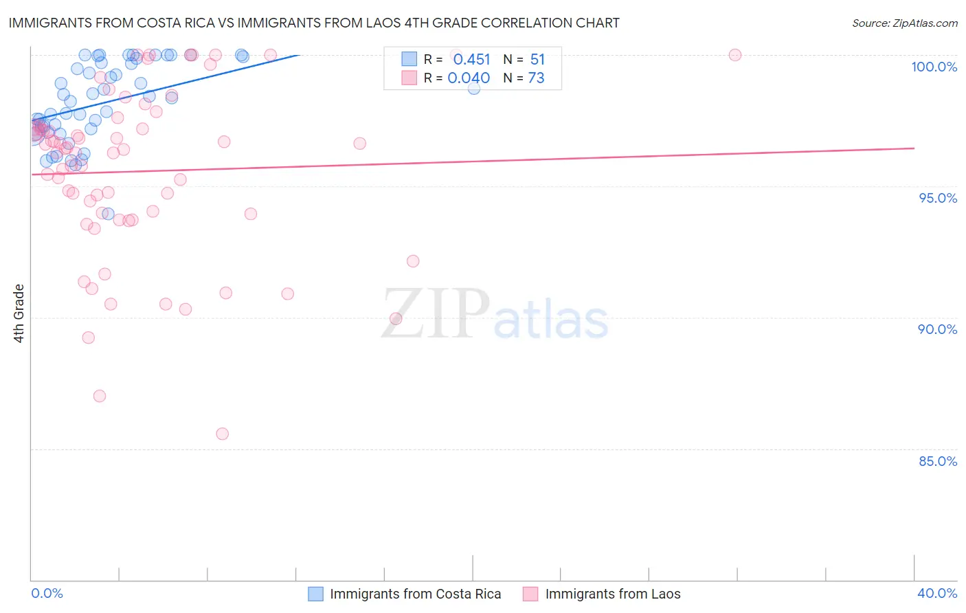 Immigrants from Costa Rica vs Immigrants from Laos 4th Grade