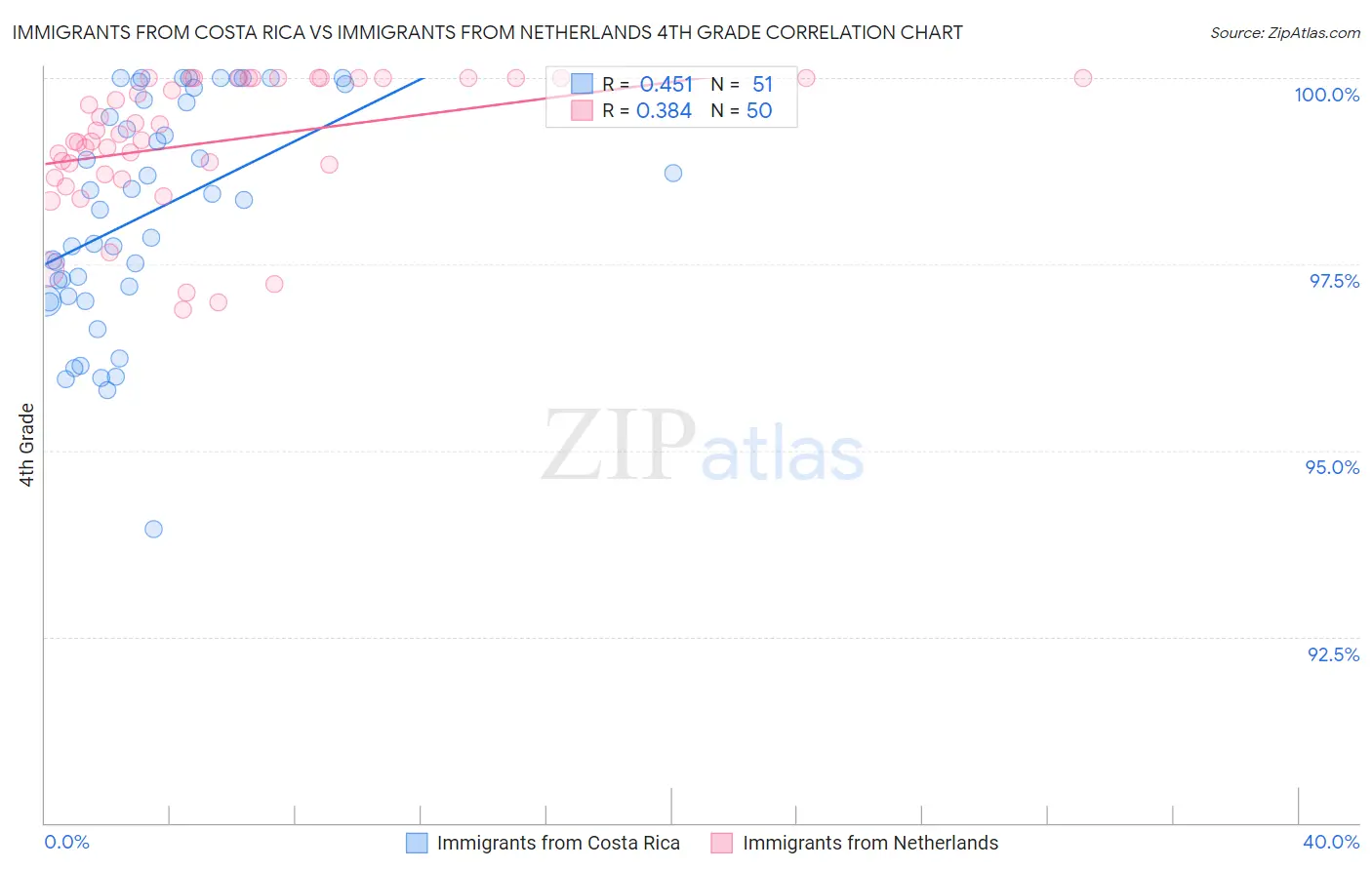 Immigrants from Costa Rica vs Immigrants from Netherlands 4th Grade