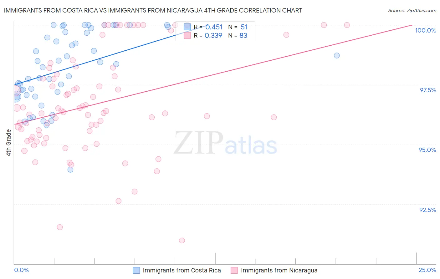Immigrants from Costa Rica vs Immigrants from Nicaragua 4th Grade