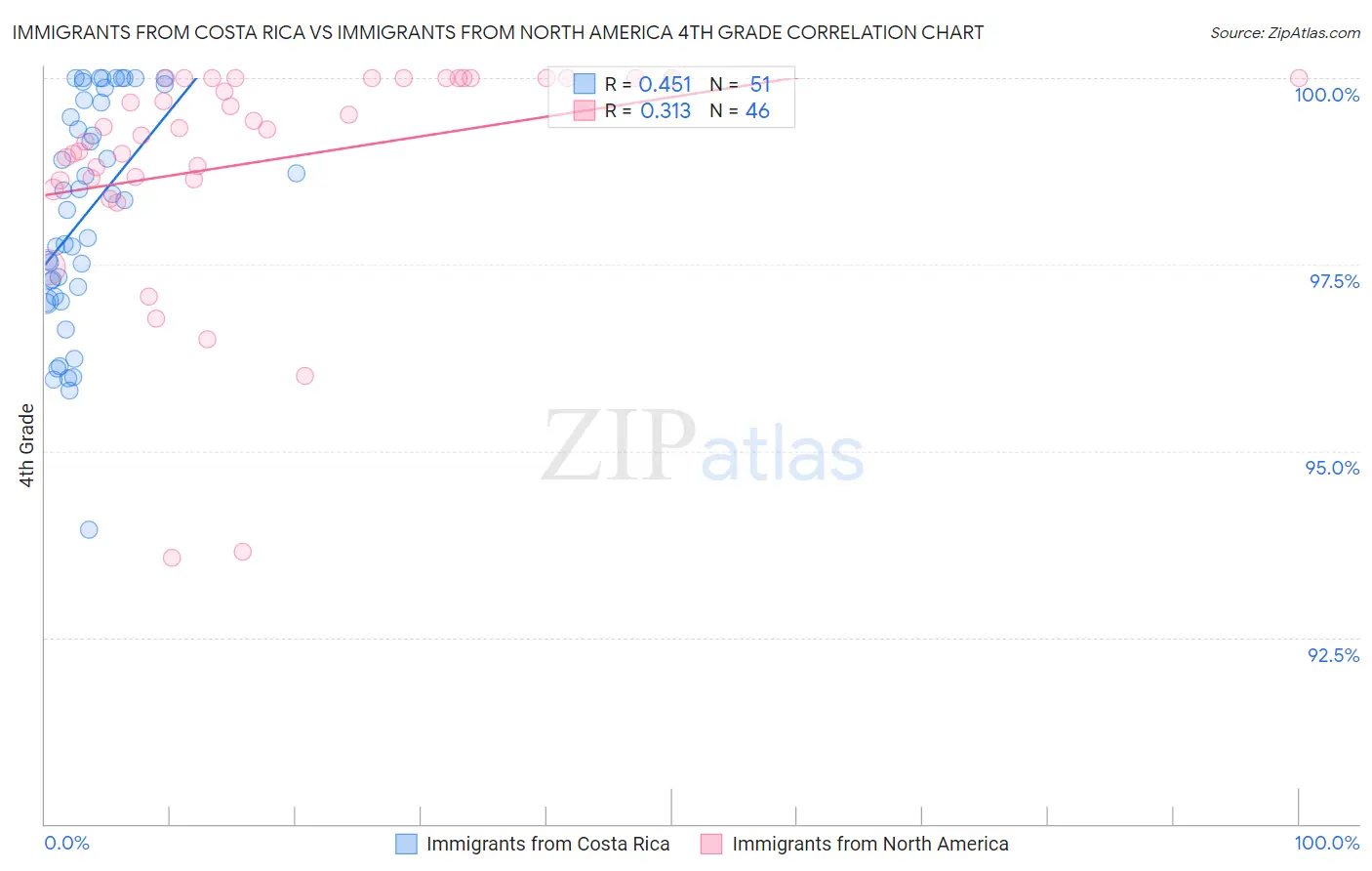 Immigrants from Costa Rica vs Immigrants from North America 4th Grade