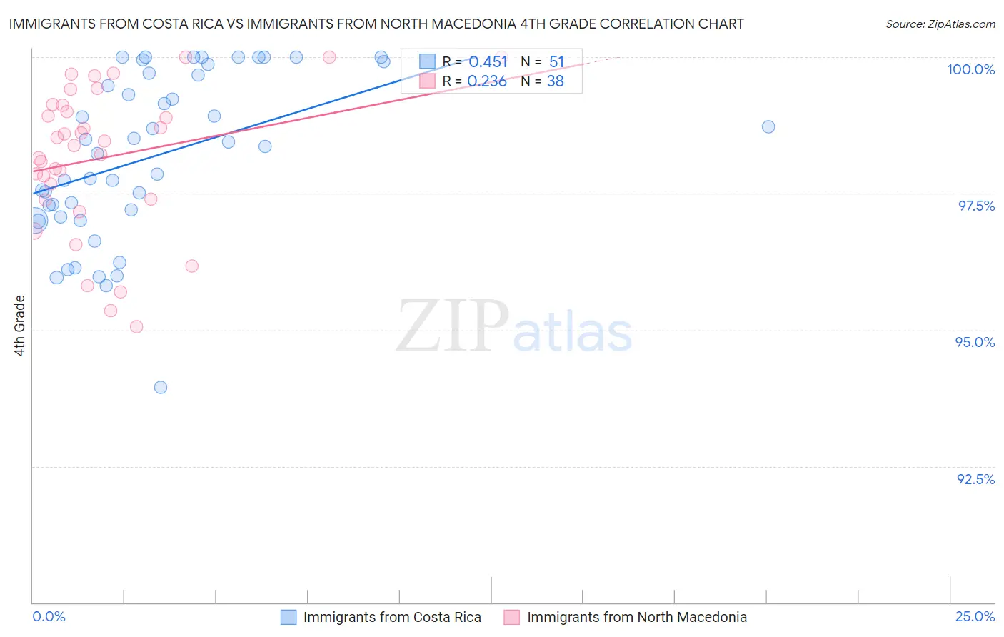 Immigrants from Costa Rica vs Immigrants from North Macedonia 4th Grade