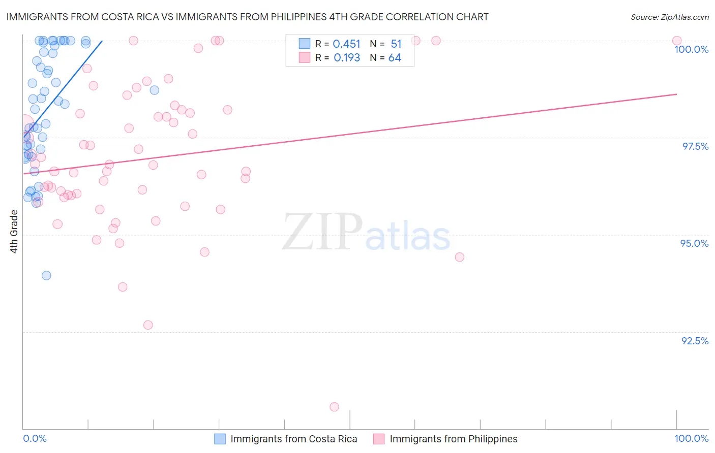 Immigrants from Costa Rica vs Immigrants from Philippines 4th Grade