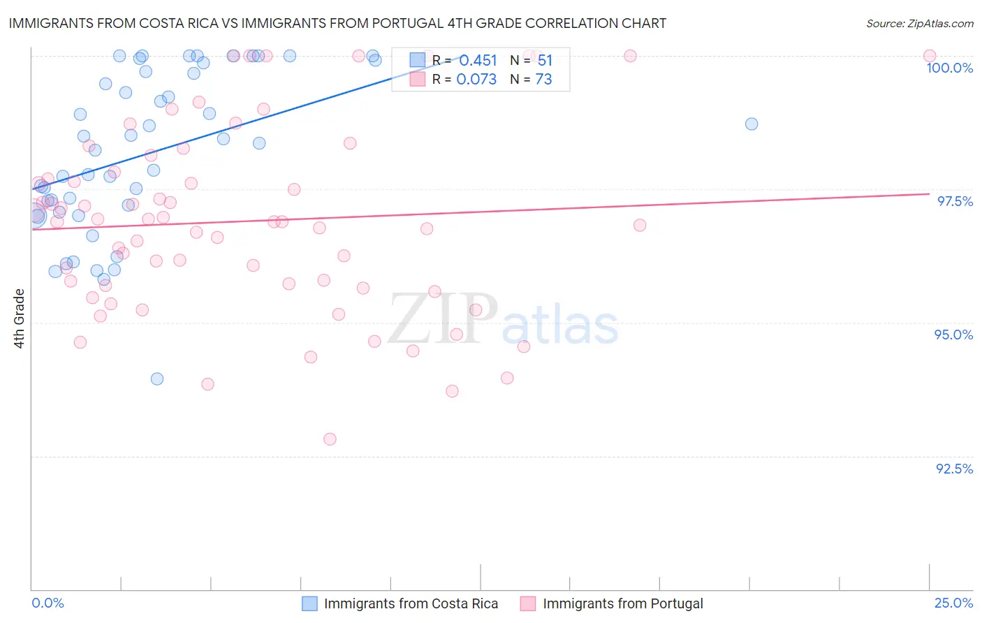 Immigrants from Costa Rica vs Immigrants from Portugal 4th Grade
