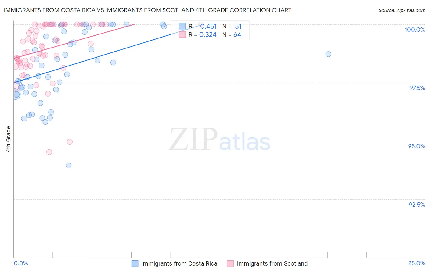 Immigrants from Costa Rica vs Immigrants from Scotland 4th Grade
