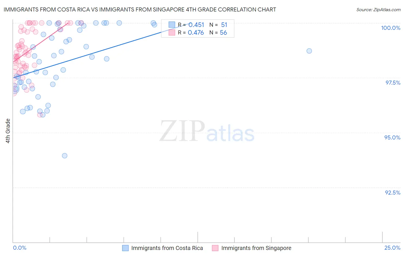 Immigrants from Costa Rica vs Immigrants from Singapore 4th Grade