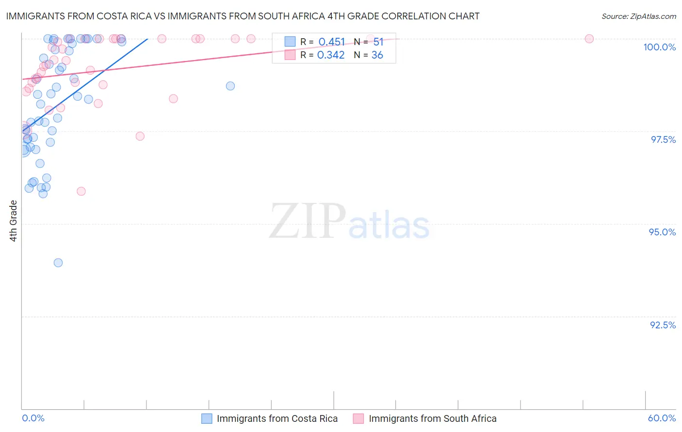 Immigrants from Costa Rica vs Immigrants from South Africa 4th Grade