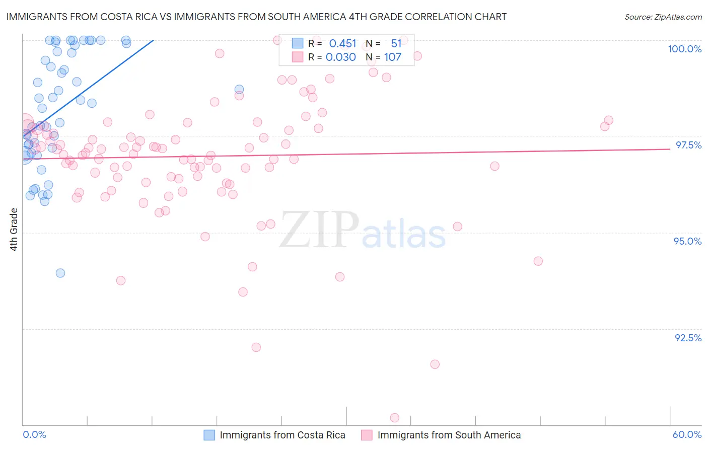 Immigrants from Costa Rica vs Immigrants from South America 4th Grade