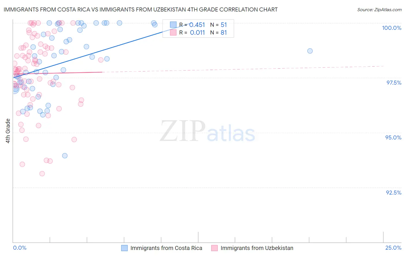 Immigrants from Costa Rica vs Immigrants from Uzbekistan 4th Grade