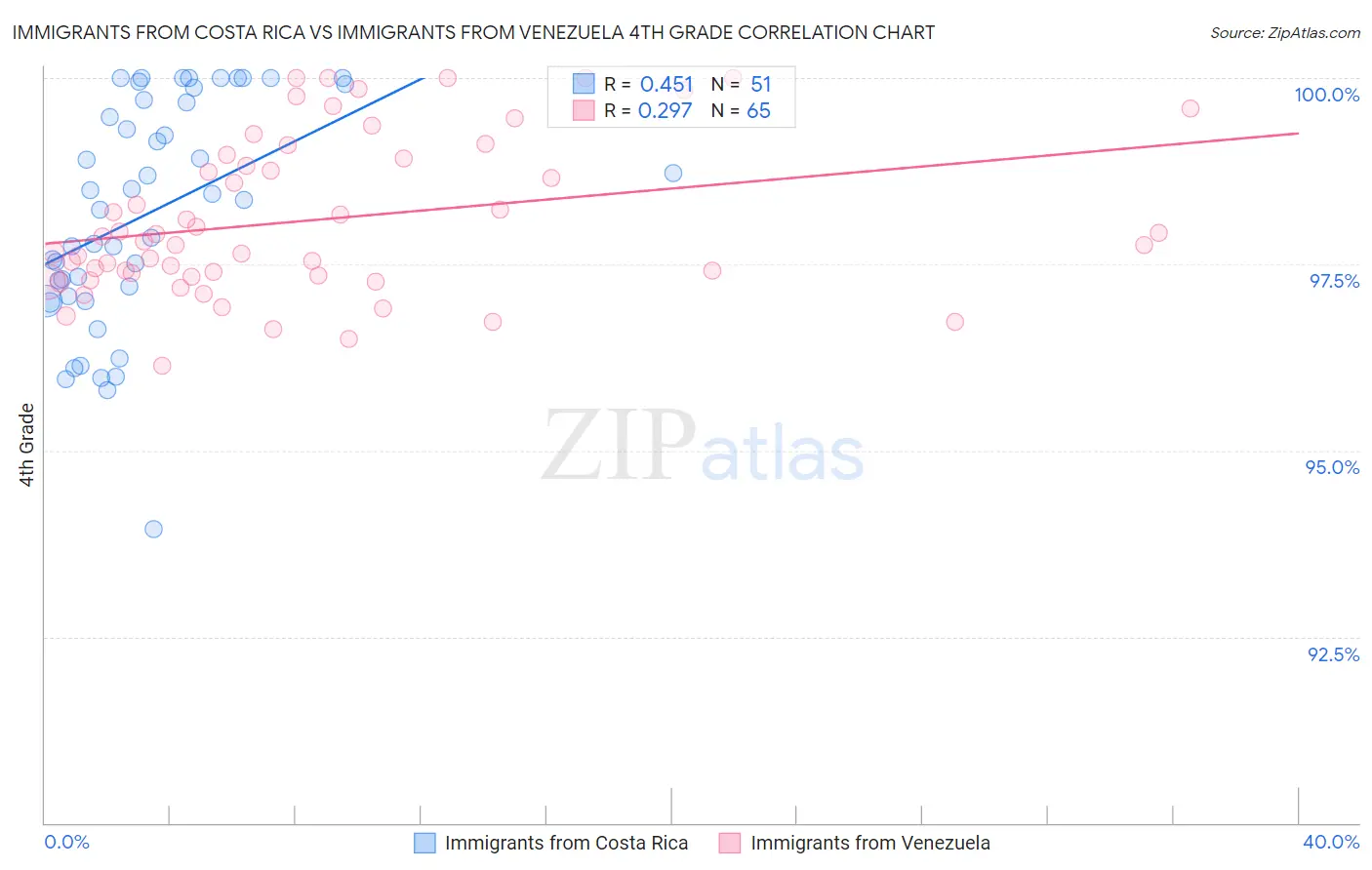 Immigrants from Costa Rica vs Immigrants from Venezuela 4th Grade