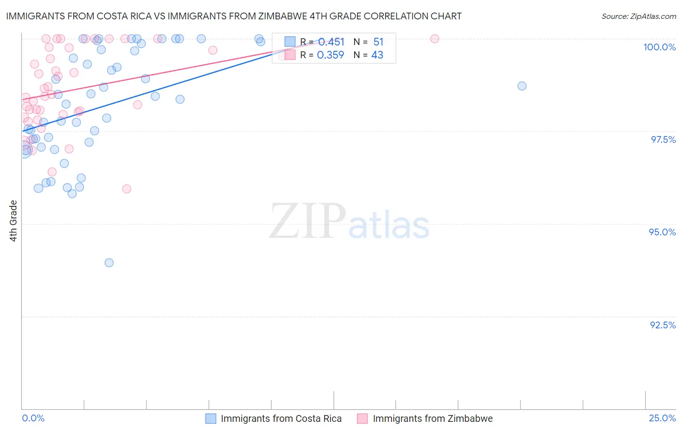 Immigrants from Costa Rica vs Immigrants from Zimbabwe 4th Grade