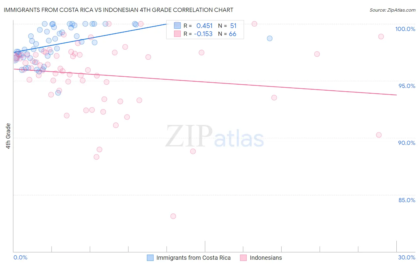 Immigrants from Costa Rica vs Indonesian 4th Grade