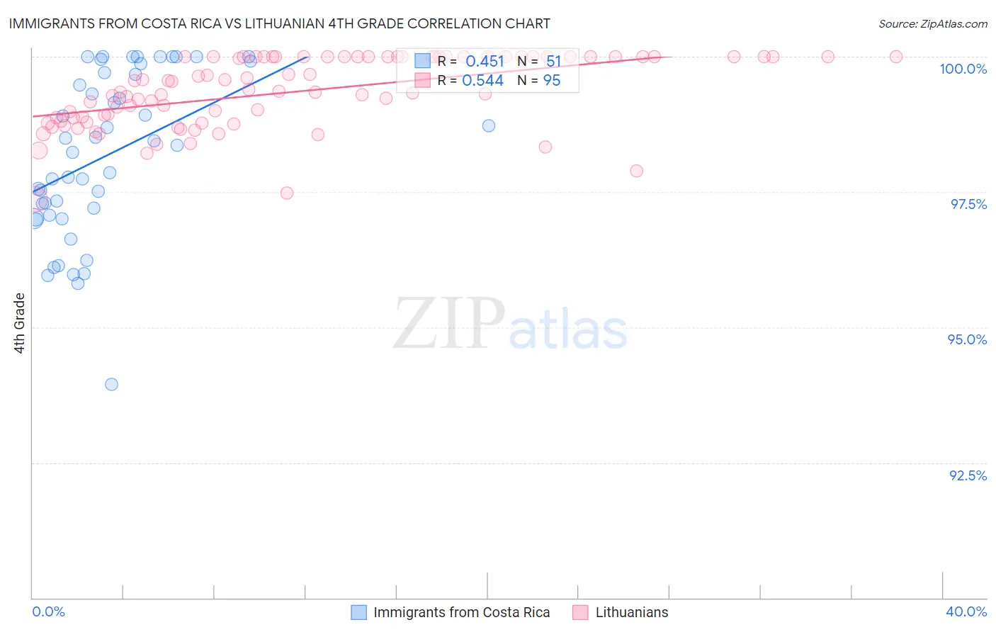 Immigrants from Costa Rica vs Lithuanian 4th Grade