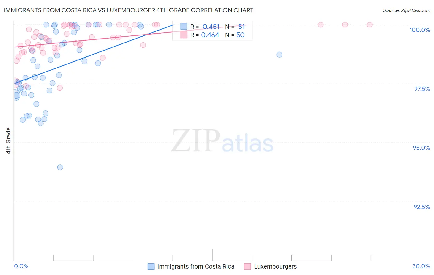 Immigrants from Costa Rica vs Luxembourger 4th Grade