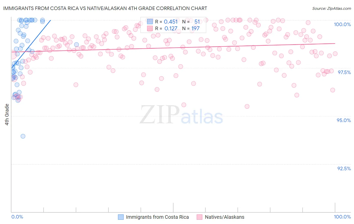 Immigrants from Costa Rica vs Native/Alaskan 4th Grade