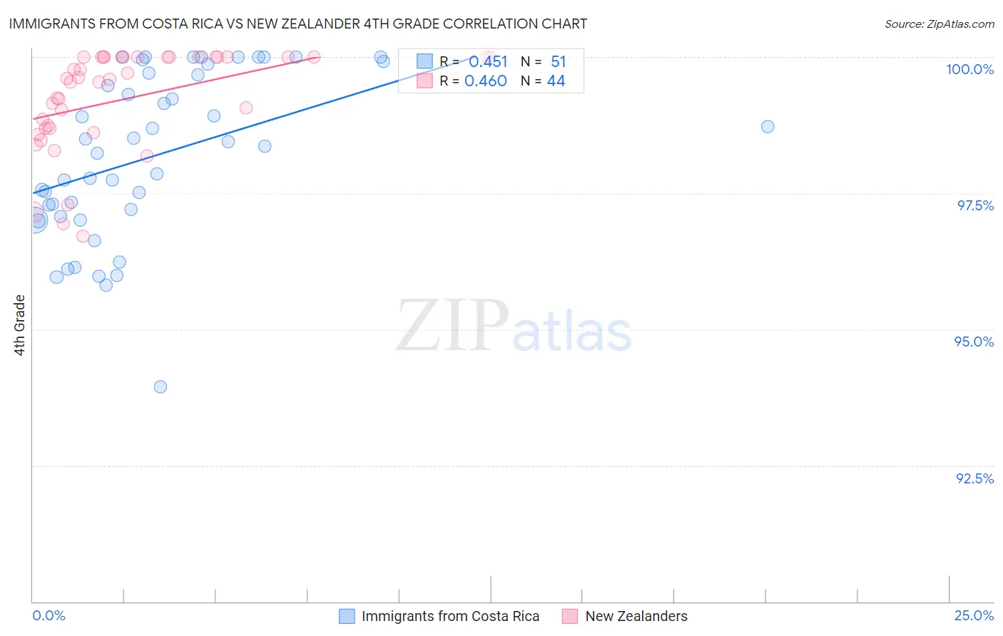 Immigrants from Costa Rica vs New Zealander 4th Grade