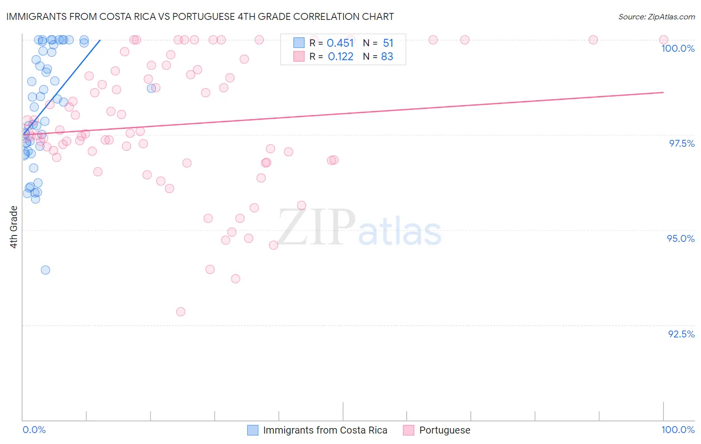 Immigrants from Costa Rica vs Portuguese 4th Grade