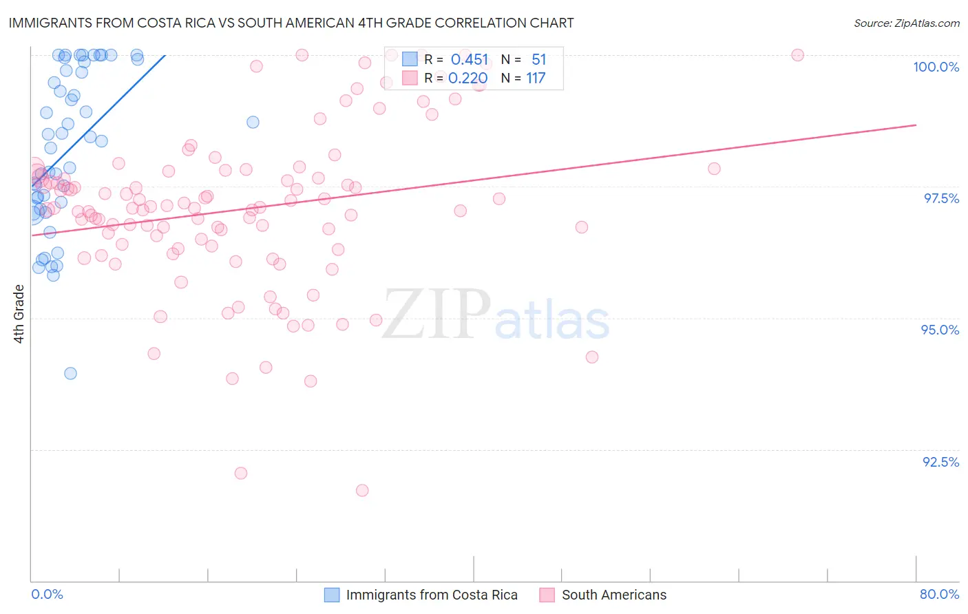 Immigrants from Costa Rica vs South American 4th Grade