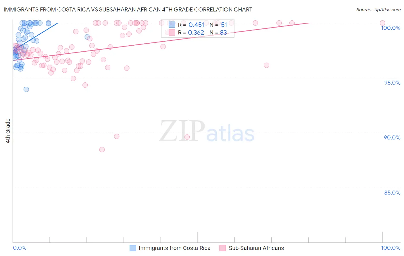 Immigrants from Costa Rica vs Subsaharan African 4th Grade