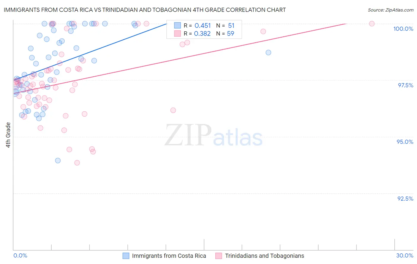 Immigrants from Costa Rica vs Trinidadian and Tobagonian 4th Grade