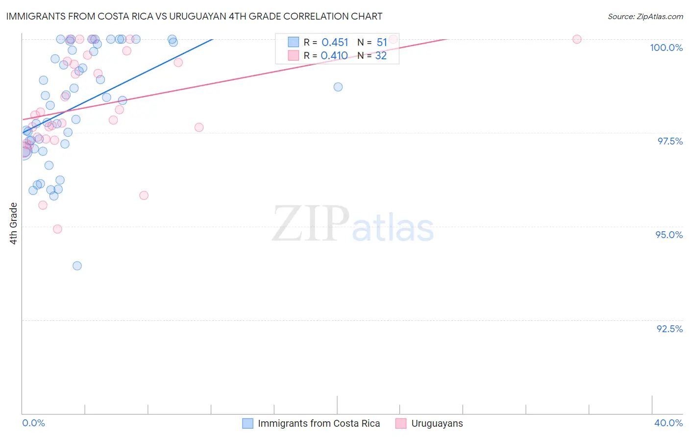 Immigrants from Costa Rica vs Uruguayan 4th Grade