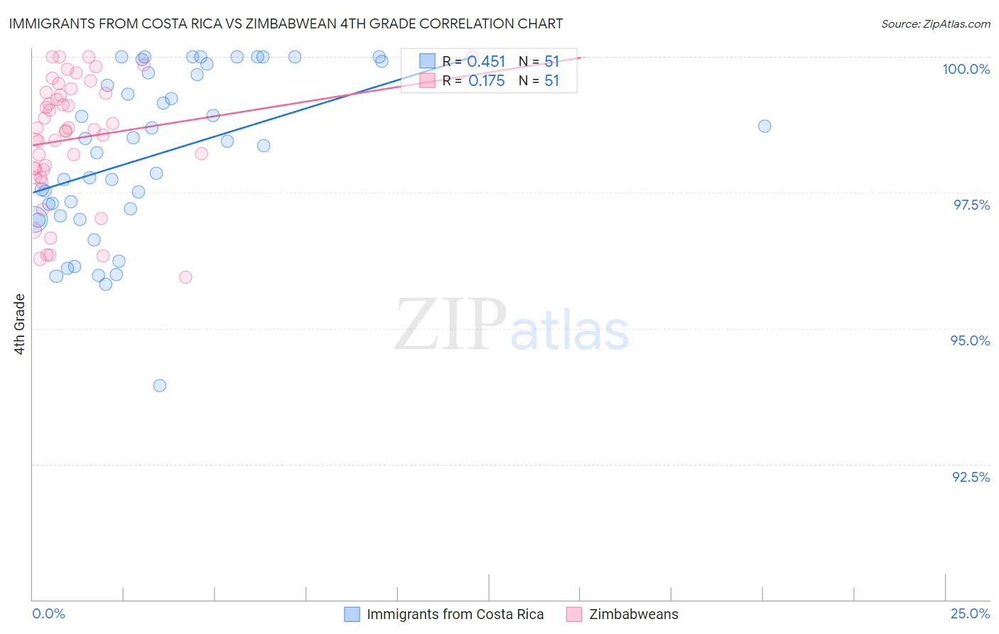 Immigrants from Costa Rica vs Zimbabwean 4th Grade