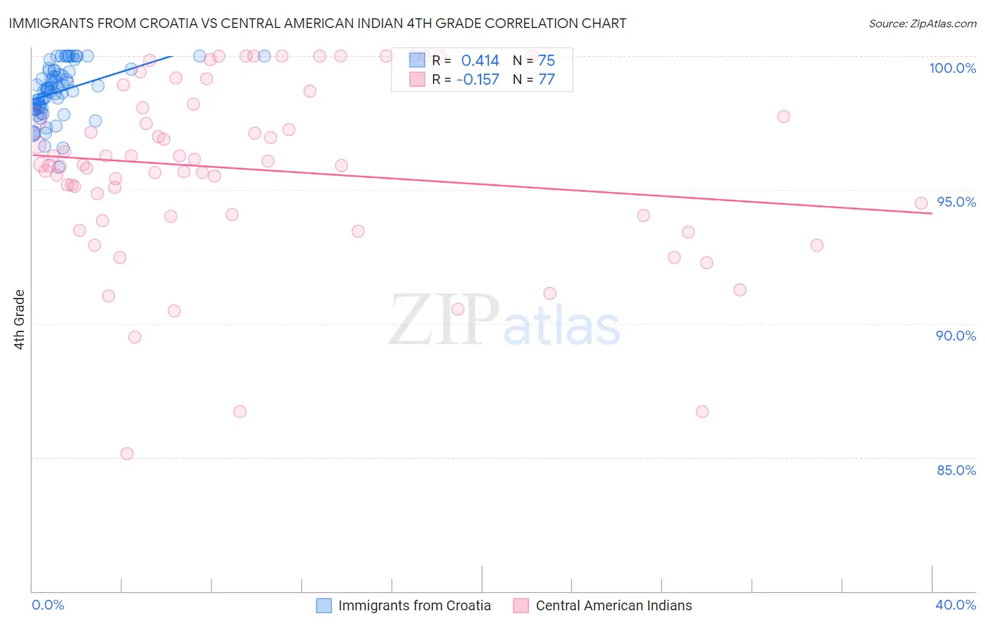 Immigrants from Croatia vs Central American Indian 4th Grade