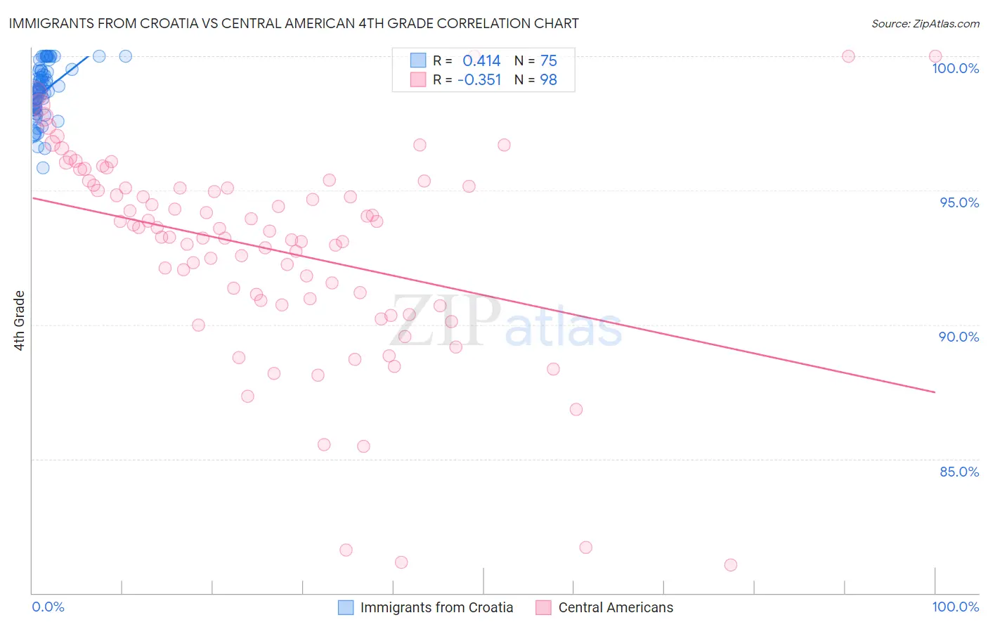 Immigrants from Croatia vs Central American 4th Grade