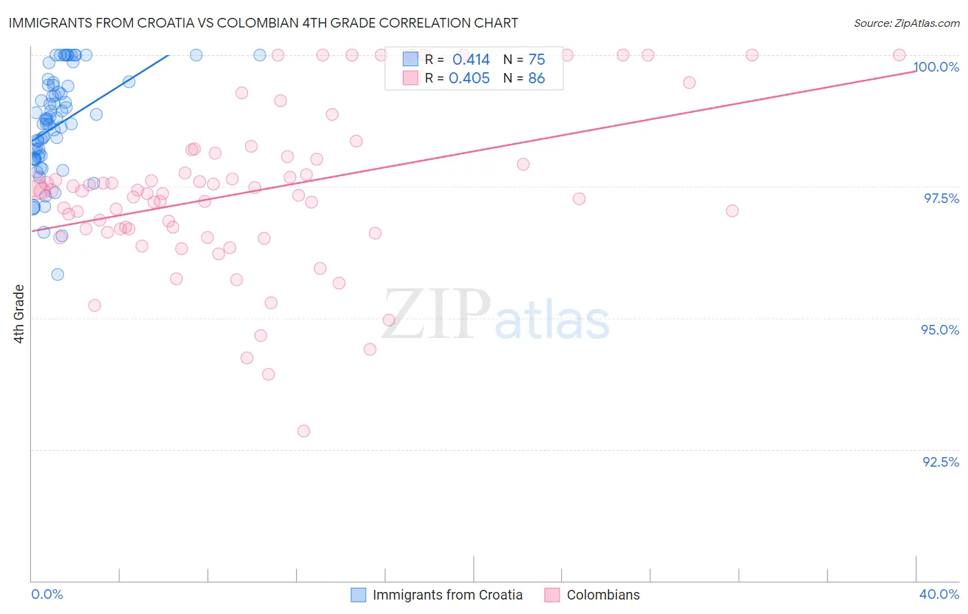 Immigrants from Croatia vs Colombian 4th Grade