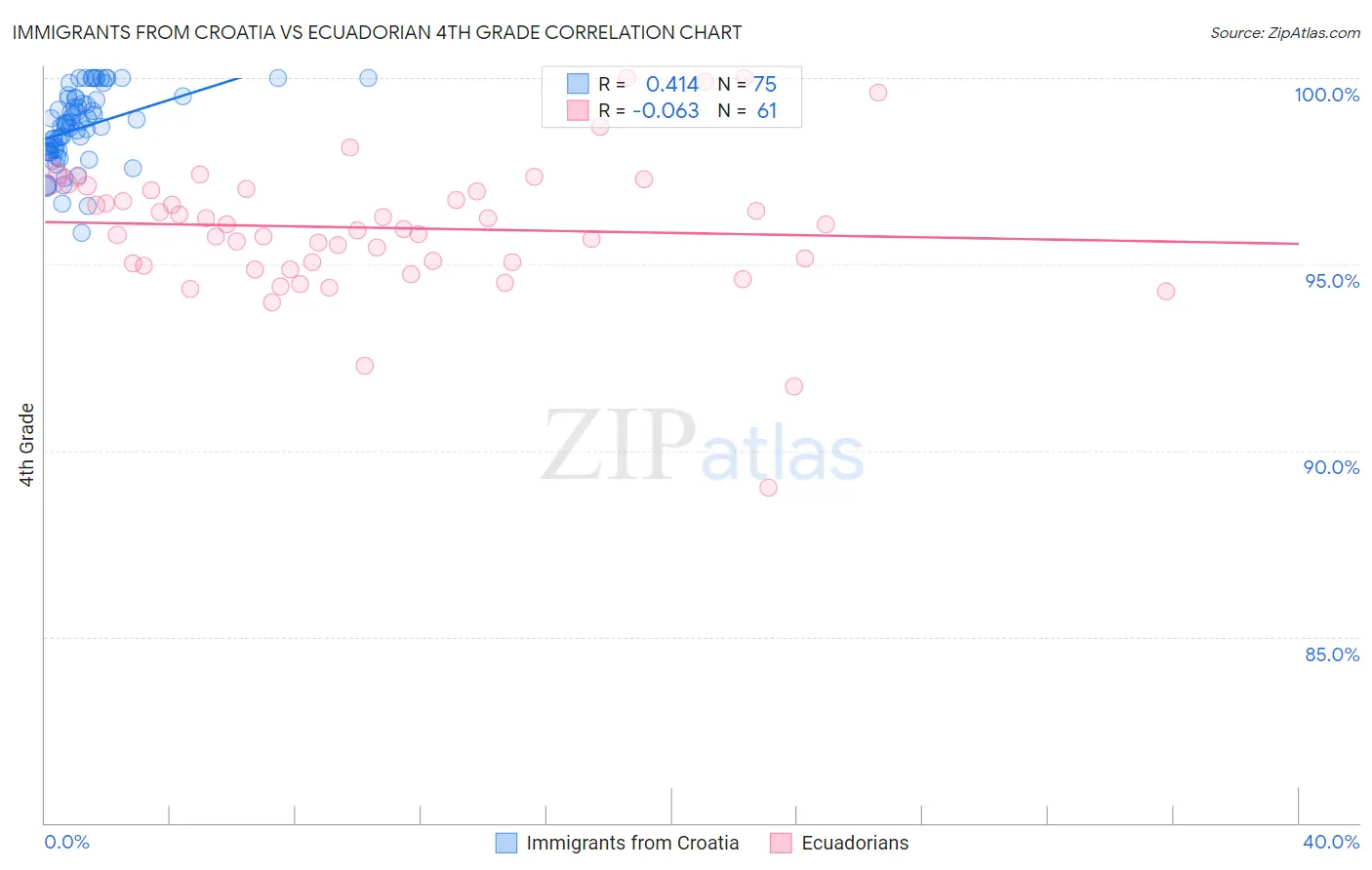 Immigrants from Croatia vs Ecuadorian 4th Grade