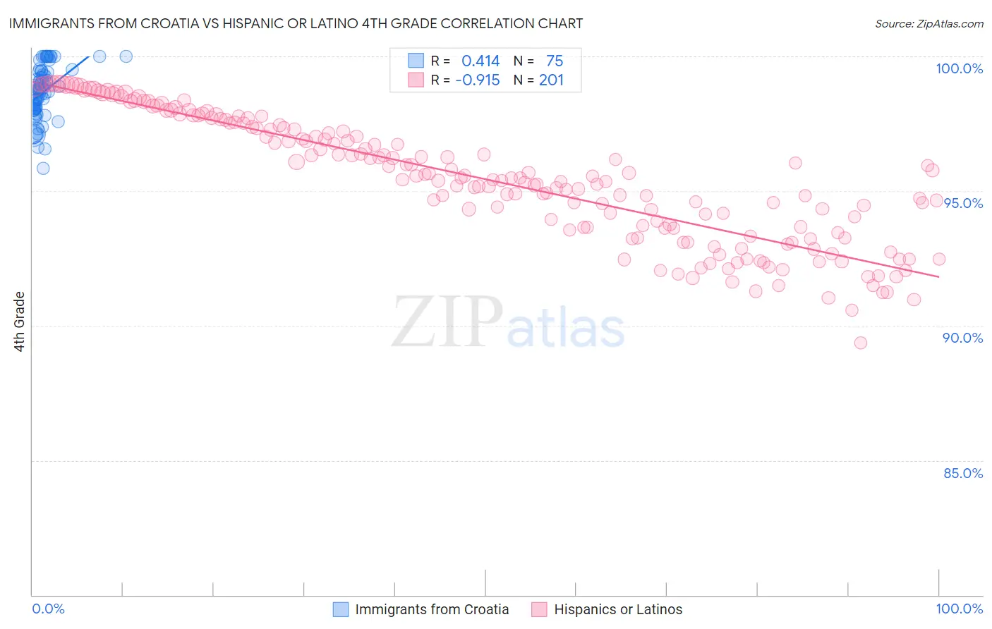 Immigrants from Croatia vs Hispanic or Latino 4th Grade