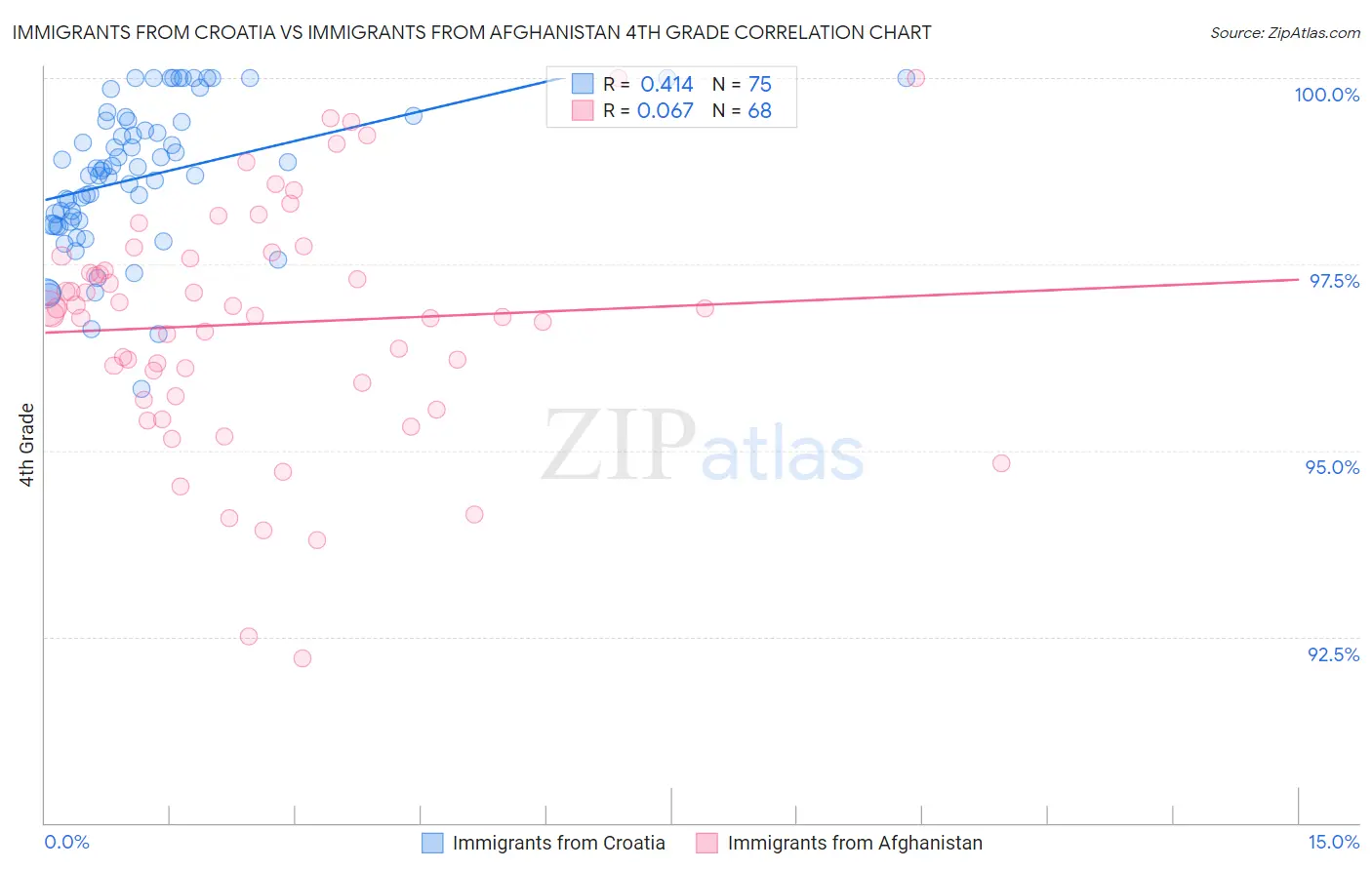 Immigrants from Croatia vs Immigrants from Afghanistan 4th Grade