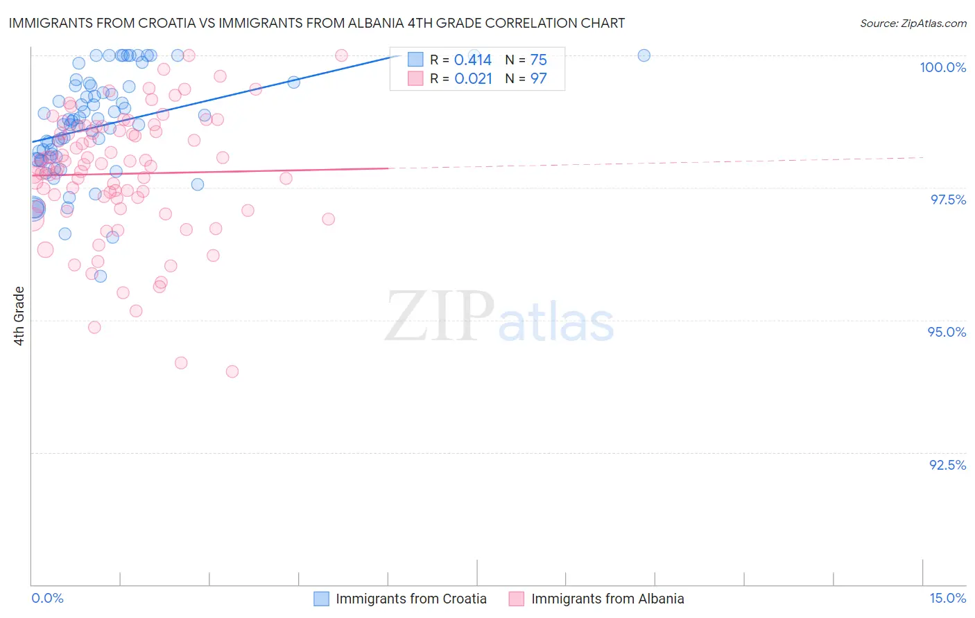 Immigrants from Croatia vs Immigrants from Albania 4th Grade